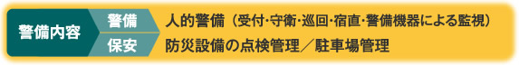 警備内容（警備）人的警備／（保安）災害設備の点検管理